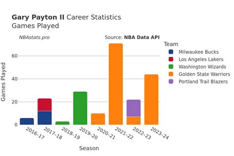 Gary Payton II Career Stats (Per Game) .